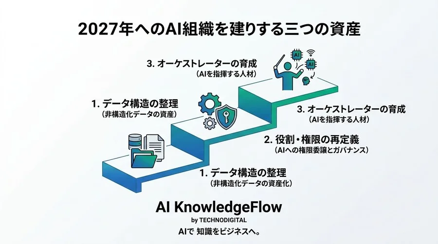 部門別AIユースケースから紐解く2027年の組織デザイン：自律型エージェント連携が導く業務プロセス自動化の将来像 - Conclusion Image