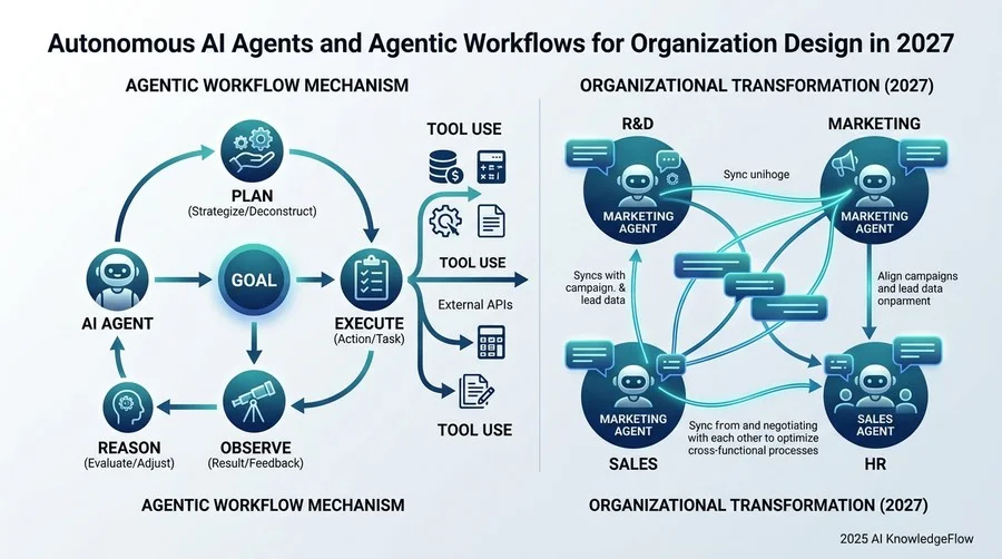 2027年への技術的転換点：自律型エージェント（Agentic Workflow）の台頭 - Section Image