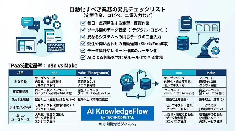 SaaS疲れを終わらせるiPaaS導入検討ガイド：n8nとMakeで「デジタル・コピペ」を根絶する仕組み - Conclusion Image