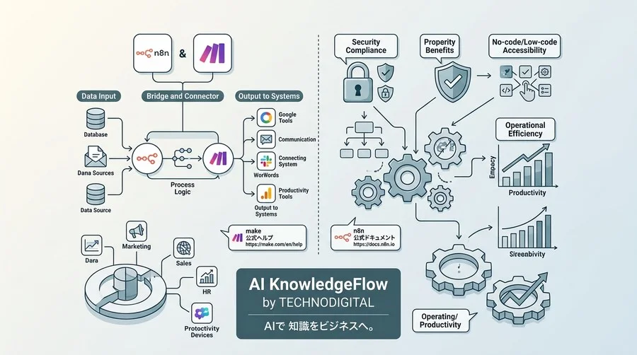 現場の「つぎはぎ業務」を根絶するn8n・Make活用術：情シスも納得の安全な自動化アプローチ - Conclusion Image