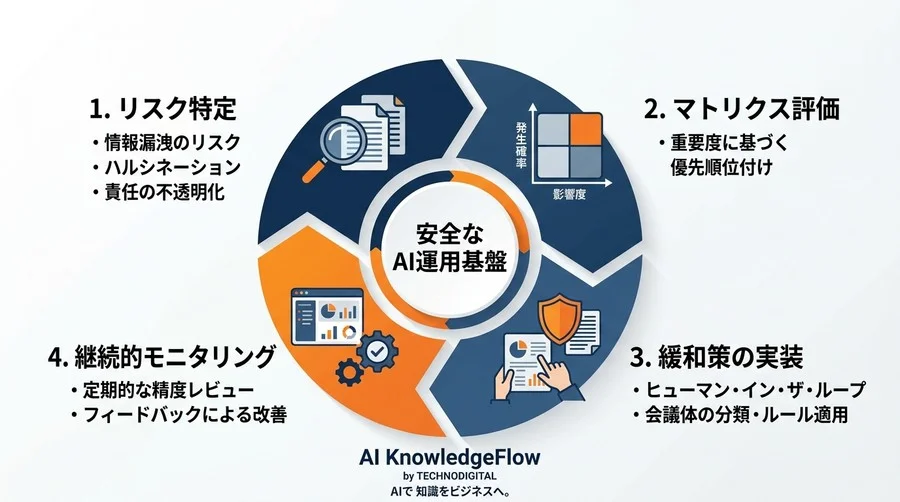 「セキュリティが不安」を突破するAI議事録導入ガイド。法務を説得するリスク評価と回避策 - Conclusion Image