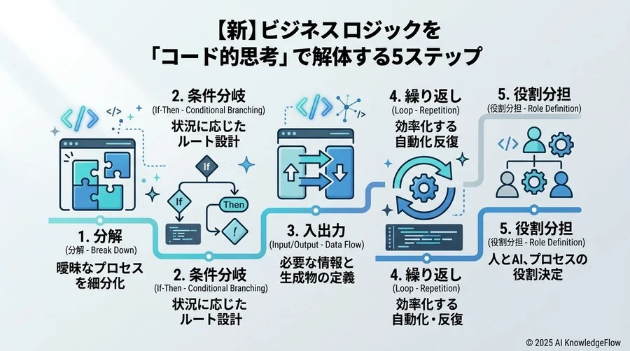 【新フレームワーク】ビジネスロジックを「コード的思考」で解体する5ステップ - Section Image