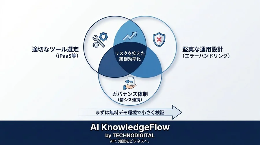 「自動化で工数が増えた」を防ぐ。社内ツール連携の実践的選定・導入ガイド - Conclusion Image