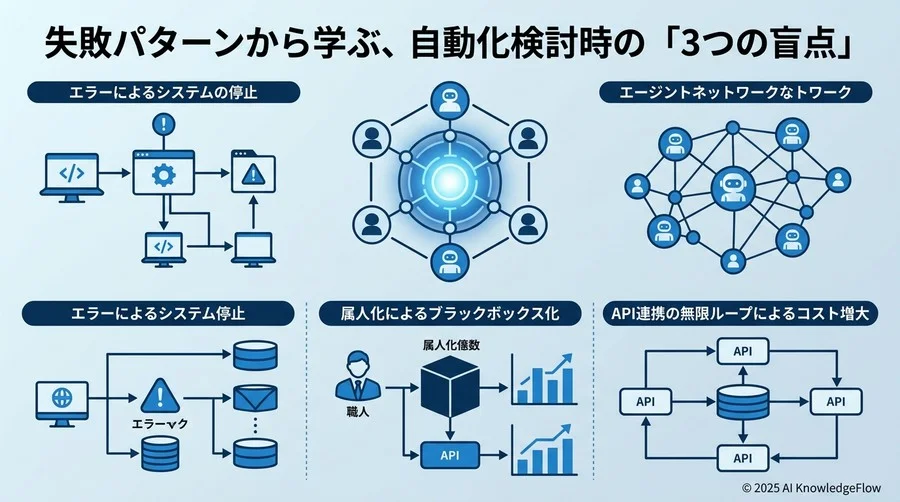 失敗パターンから学ぶ、自動化検討時の「3つの盲点」 - Section Image