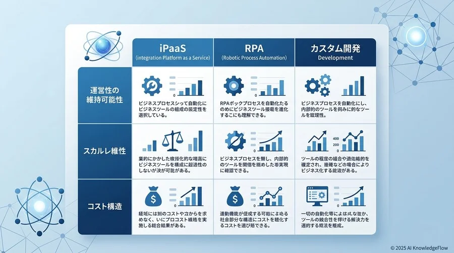 解決策の選定プロセス：iPaaS、RPA、独自開発の比較 - Section Image