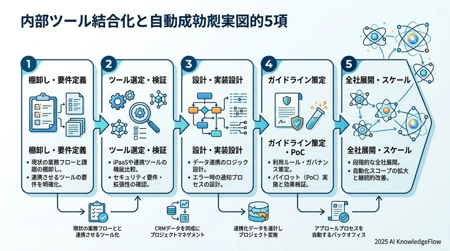 5. リスク軽減のためのガバナンス構築と社内説得 - Section Image 3