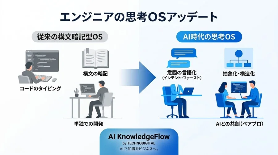 AIプログラミング研修で成果が出ない原因とは？開発効率を上げる4つの思考フレームワーク - Conclusion Image