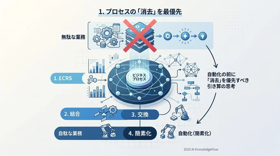 1. 作業の「自動化」ではなく、プロセスの「消去」を優先する - Section Image