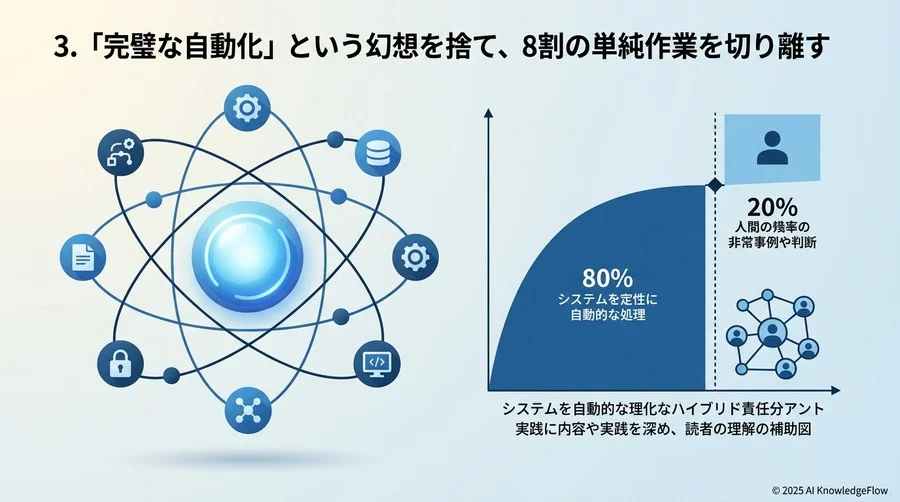 3. 「完璧な自動化」という幻想を捨て、8割の単純作業を切り離す - Section Image