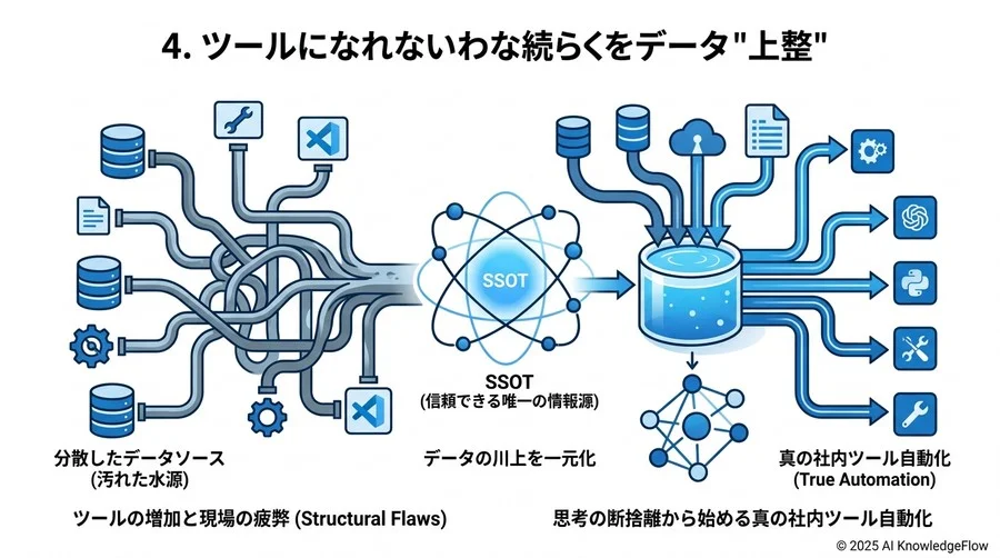 4. ツールの連携ではなく、データの「川上」を整える - Section Image 3