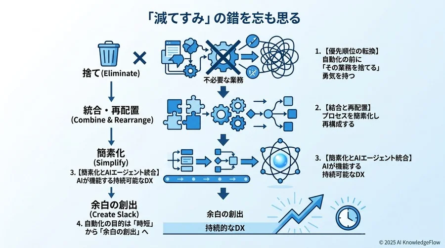1. 【優先順位の転換】自動化の前に「その業務を捨てる」勇気を持つ - Section Image