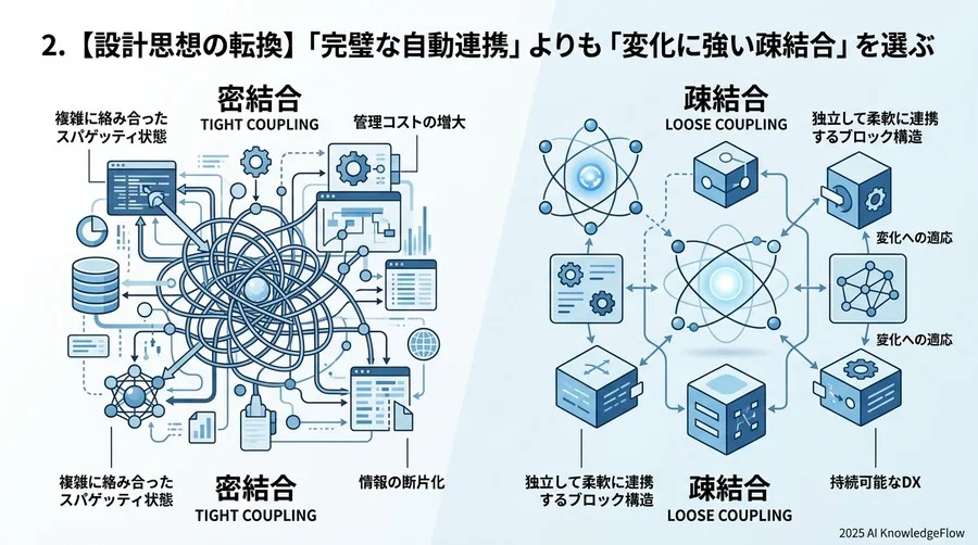 2. 【設計思想の転換】「完璧な自動連携」よりも「変化に強い疎結合」を選ぶ - Section Image