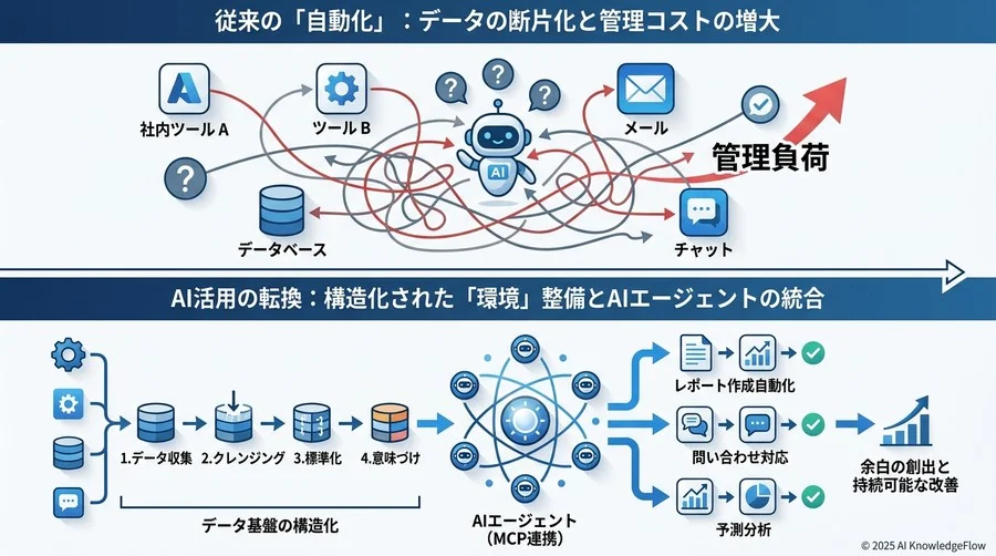 4. 【AI活用の転換】AIに「判断」を委ねる前に、AIが動ける「環境」を整える - Section Image 3