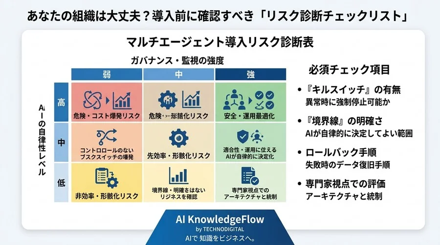 「全自動」の甘い罠。マルチエージェント導入で利益を溶かさないためのリスク管理術 - Conclusion Image