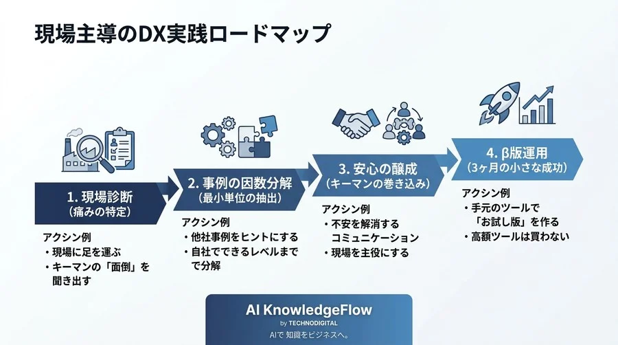 製造業DX事例の「罠」を回避せよ。現場の反発を抑えスモールスタートを切る実践アプローチ - Conclusion Image