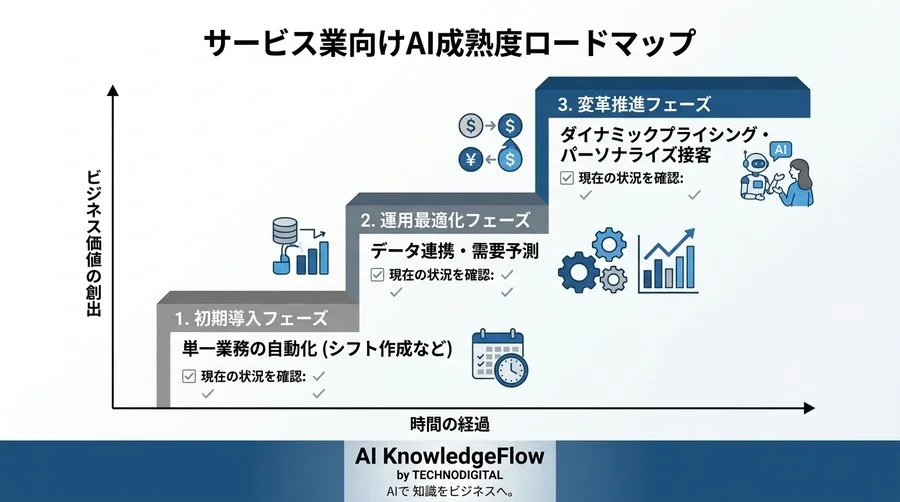 サービス業のAI活用ガイド：人手不足を乗り越え「接客の質」を高める実践アプローチ - Conclusion Image
