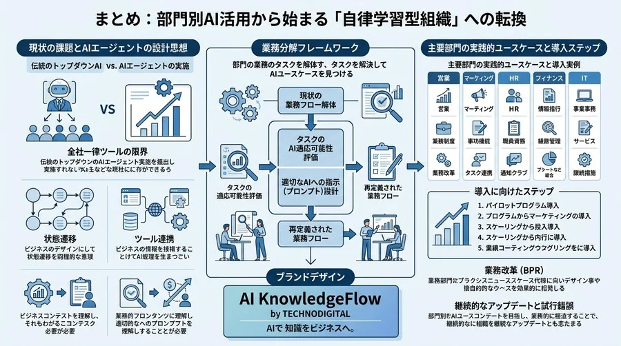 部門別AIユースケースを自力で生み出す：業務分解フレームワークと実践アプローチ - Conclusion Image