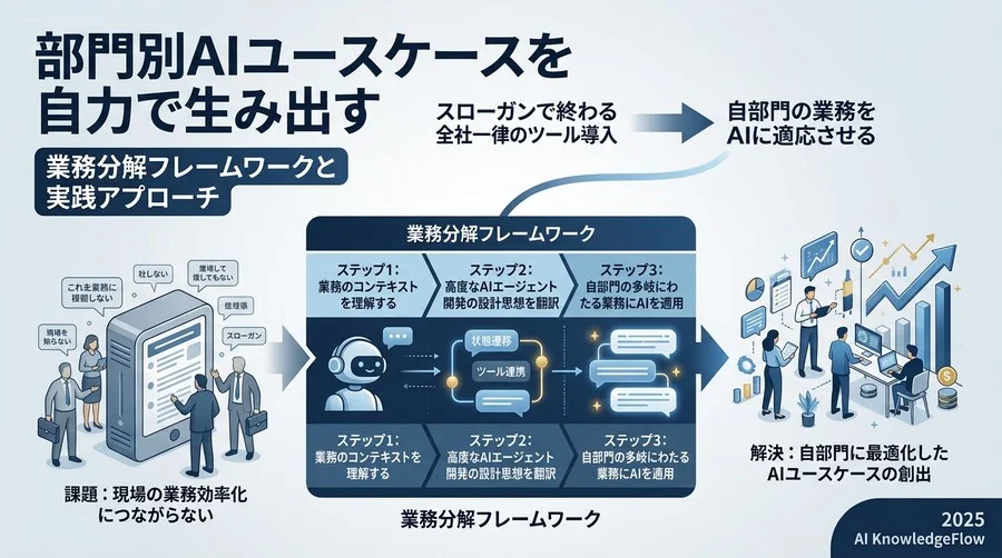 【理論編】業務をAIに適応させる「業務分解フレームワーク」の習得 - Section Image