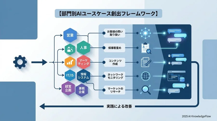 ステップバイステップ：自部門でAI活用を定着させる5つのフェーズ - Section Image