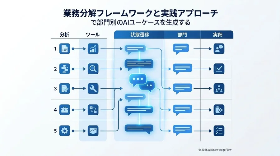 ステップバイステップ：自部門でAI活用を定着させる5つのフェーズ - Section Image 3
