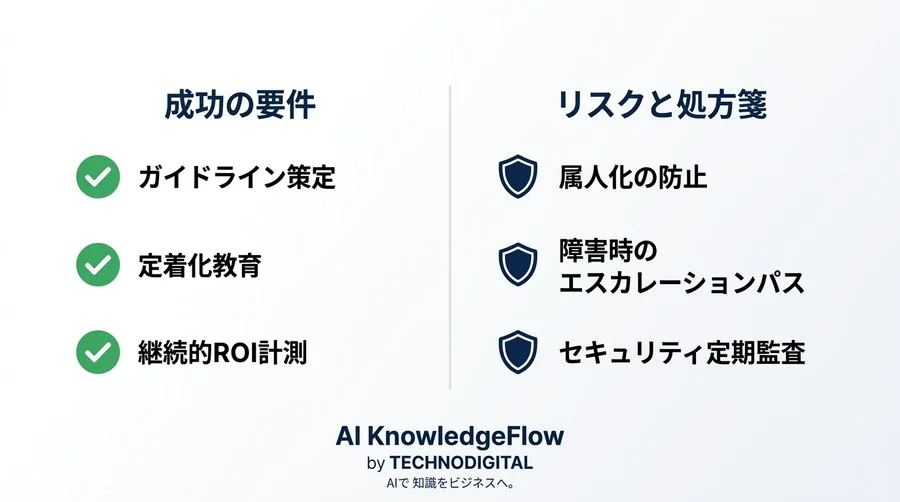 ガバナンスとDXを両立するGemini Code Assist導入ロードマップ：90日間で標準プロセスを構築する実践アプローチ - Conclusion Image