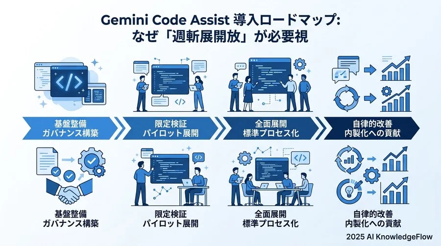 Gemini Code Assist導入ロードマップの全体像：なぜ「段階的展開」が不可欠なのか - Section Image