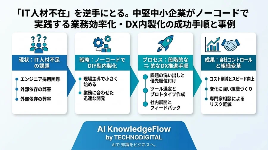 「IT人材不在」を逆手にとる。中堅中小企業がノーコードで実践する業務効率化・DX内製化の成功手順と事例 - Conclusion Image