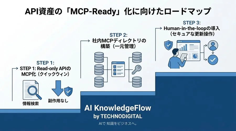 場当たり的なAPI連携から脱却するMCPサーバー設計とセキュリティ実装 - Conclusion Image