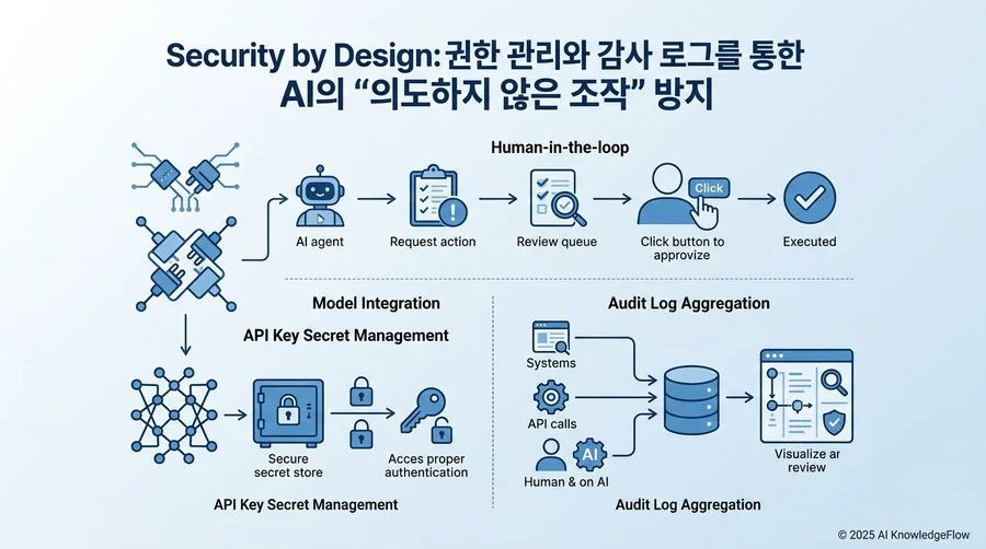 Security by Design：AIによる「意図しない操作」を防ぐ権限管理と監査ログ - Section Image