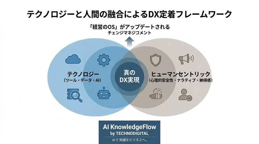 「ツールは入れたが誰も使わない」を卒業する。組織の心理的抵抗を解明するチェンジマネジメント評価軸 - Conclusion Image
