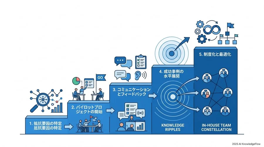 Q3: 失敗するプロジェクトに共通する「初期設計の欠如」とは？ - Section Image 3