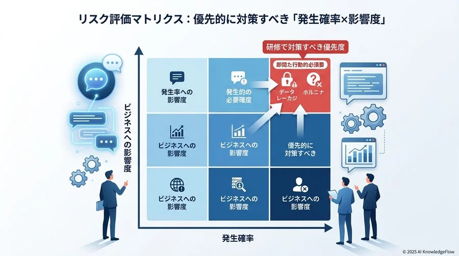 リスク評価マトリクス：優先的に対策すべき「発生確率×影響度」 - Section Image 3