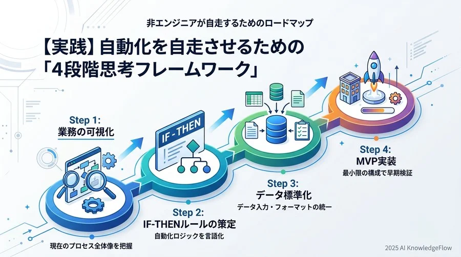 【実践】自動化を自走させるための「4段階思考フレームワーク」 - Section Image