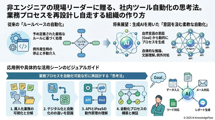 社内ツール自動化における「3つの罠」と回避策 - Section Image 3