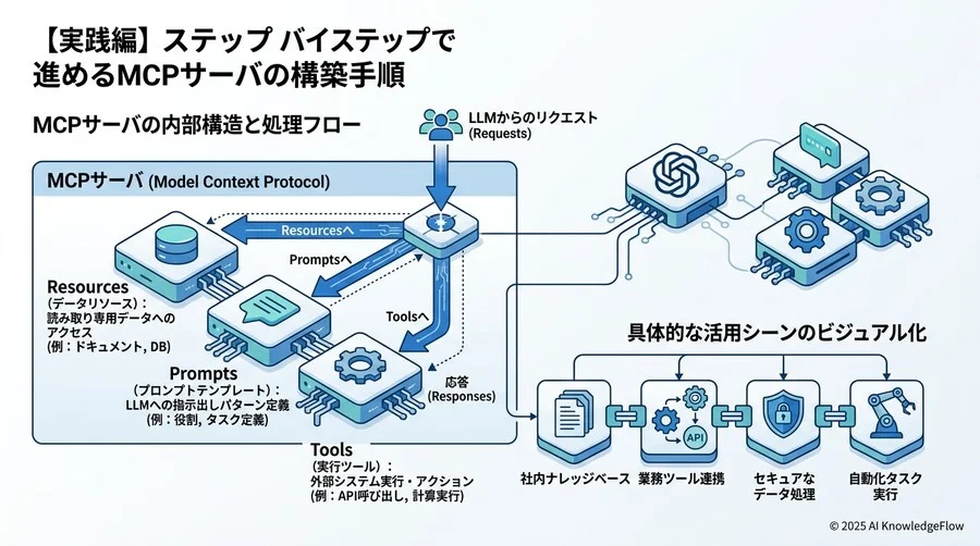 【実践編】ステップバイステップで進めるMCPサーバの構築手順 - Section Image 3