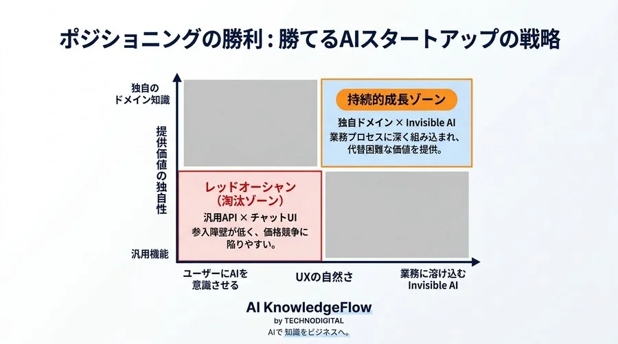 流行りのAI実装で終わらせない。勝てるスタートアップが実践する「課題解決型」AI戦略の裏側 - Conclusion Image