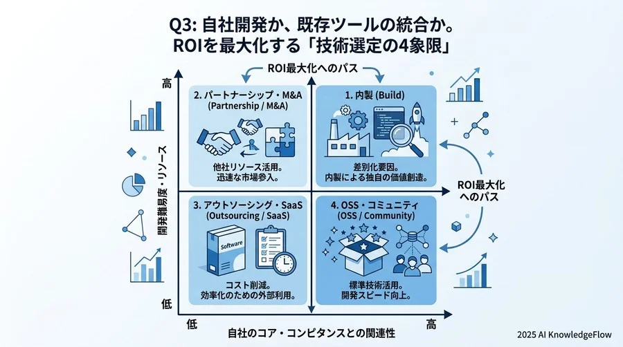 Q3: 自社開発か、既存ツールの統合か。ROIを最大化する「技術選定の4象限」 - Section Image