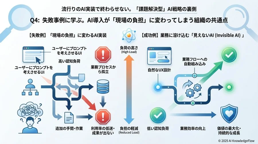 Q4: 失敗事例に学ぶ。AI導入が「現場の負担」に変わってしまう組織の共通点 - Section Image 3