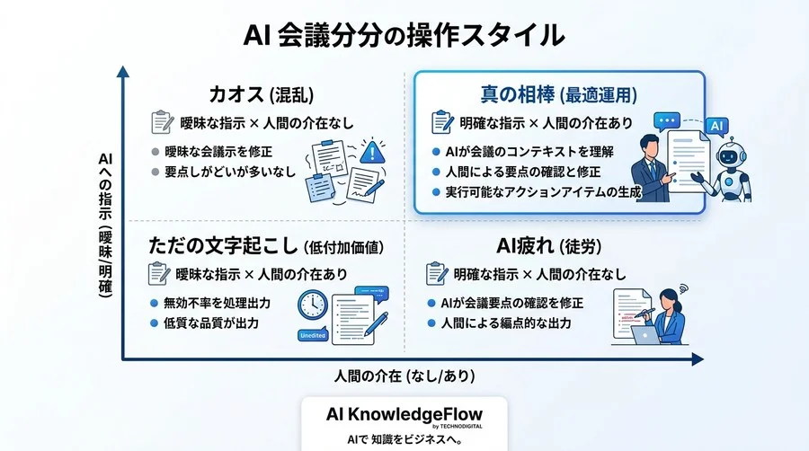 議事録AIが使えない本当の理由：エージェント開発から学ぶ会議自動化の罠と対策 - Conclusion Image