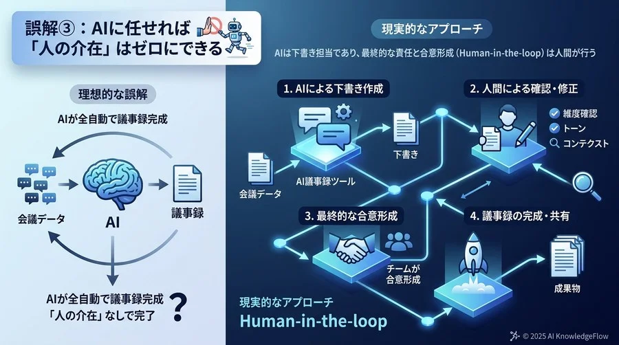 誤解③：AIに任せれば「人の介在」はゼロにできる - Section Image