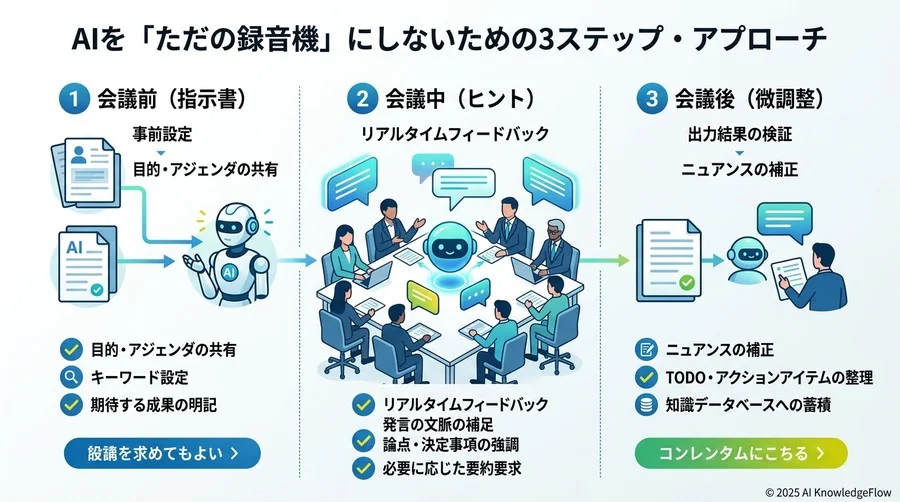 AIを「ただの録音機」にしないための3ステップ・アプローチ - Section Image 3