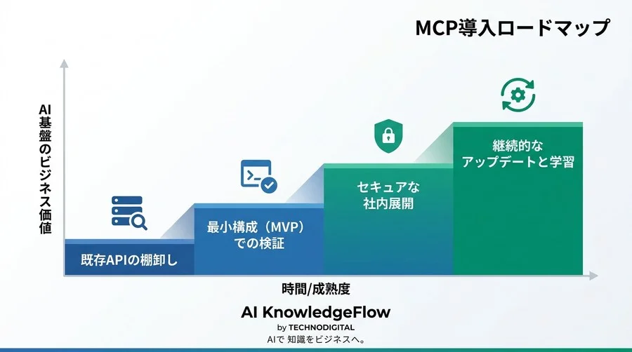 独自のAPI連携に疲弊していませんか？MCP設計がもたらす「LLM標準インターフェース」の衝撃 - Conclusion Image