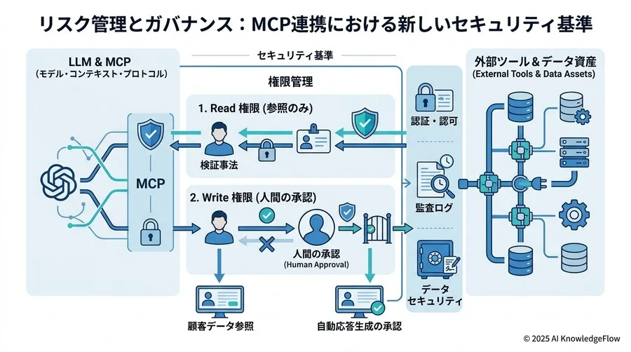 リスク管理とガバナンス：MCP連携における新しいセキュリティ基準 - Section Image 3