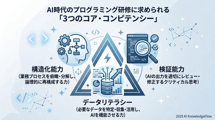 AI時代のプログラミング研修に求められる「3つのコア・コンピテンシー」 - Section Image