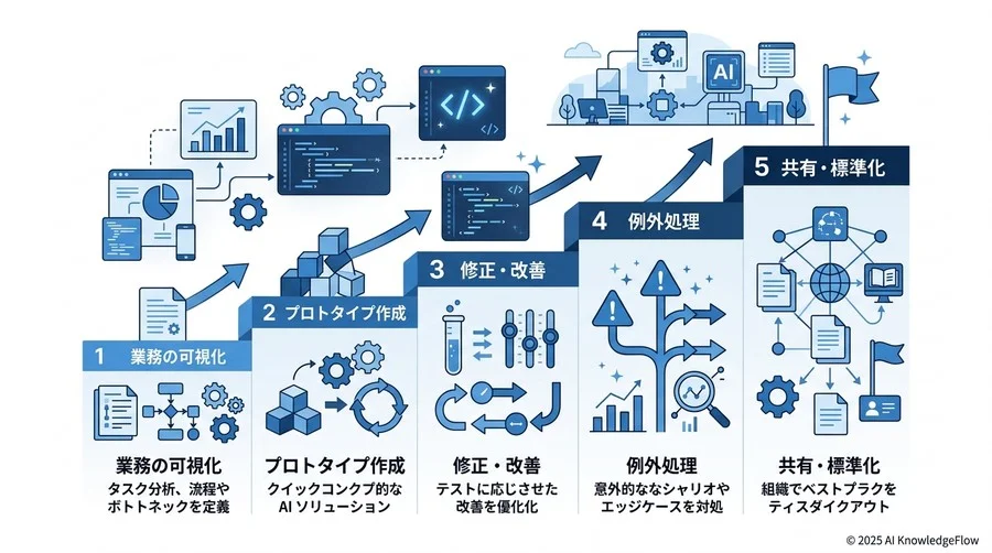 失敗を未然に防ぐ「マインドセット」と「環境整備」の落とし穴 - Section Image 3