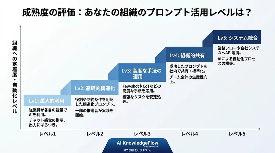 「期待外れのAI出力」を卒業するプロンプトエンジニアリング基礎とB2B向け構造化の実践アプローチ - Conclusion Image