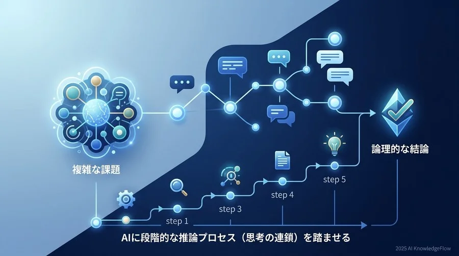 複雑なタスクを分解する「思考の連鎖（Chain-of-Thought）」のロジック - Section Image