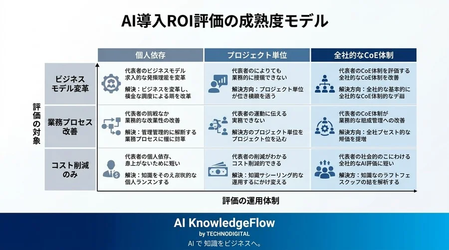 AI導入の費用対効果にどう答えるか。計算式だけに頼らないROI運用ガイド - Conclusion Image