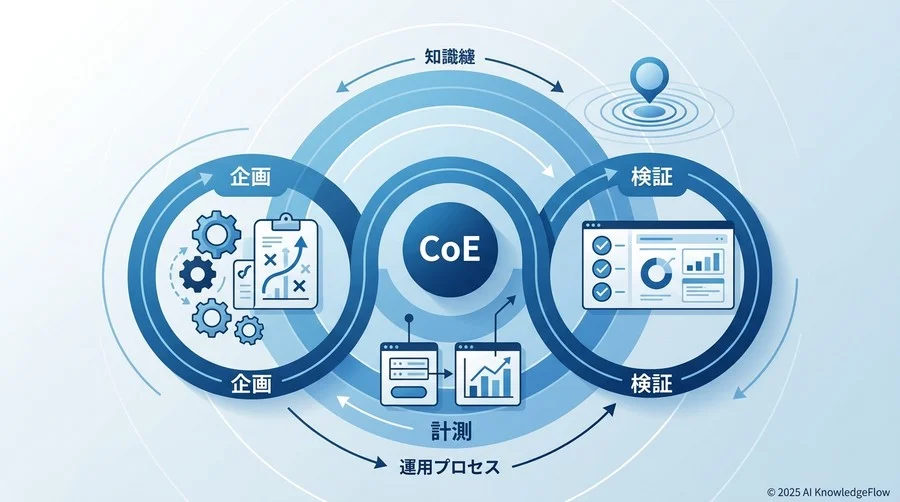 ROIを独り歩きさせないためのチーム体制設計 - Section Image