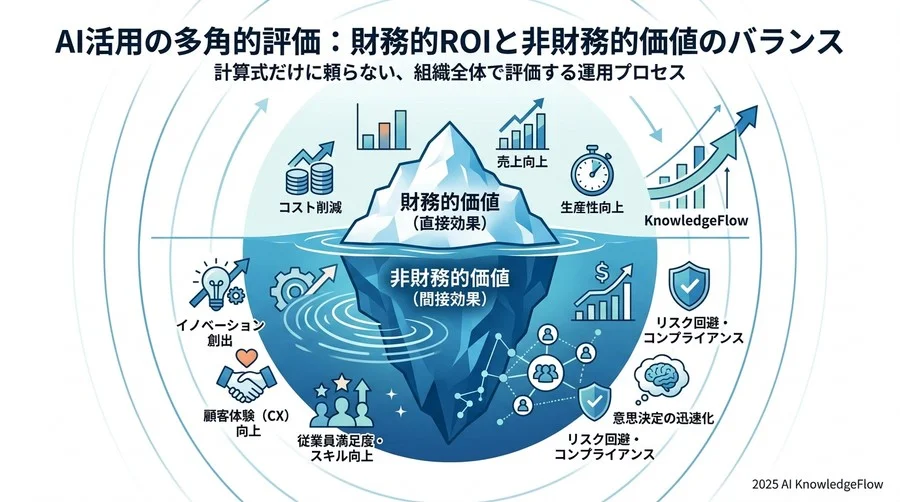 AI活用の多角的評価：財務的ROIと非財務的価値のバランス - Section Image 3